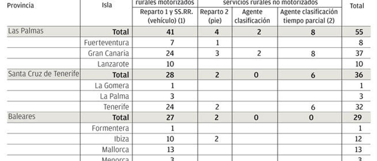 Avalancha de opositores para cubrir 91 plazas a cartero tras siete años de espera