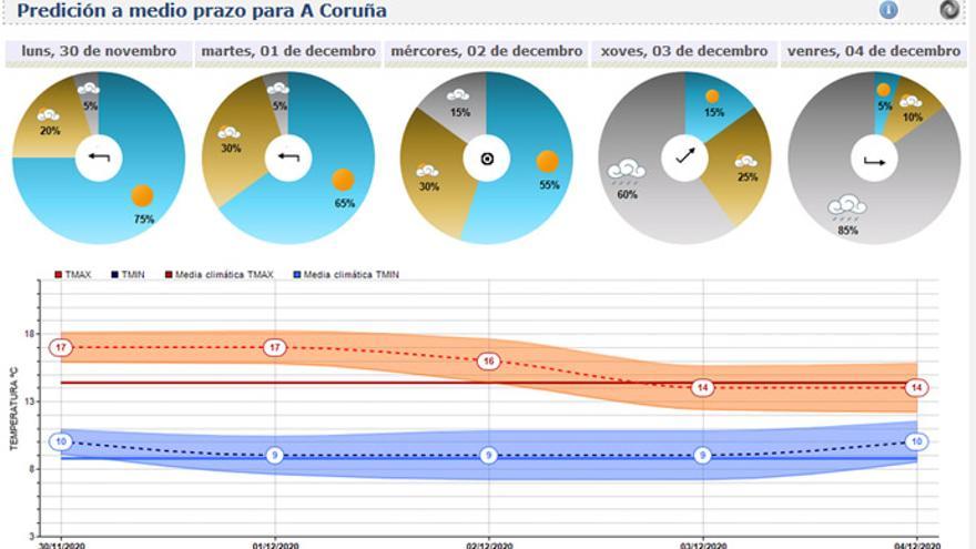 Avance de la predicción meteorológica para A Coruña en Meteogalicia.