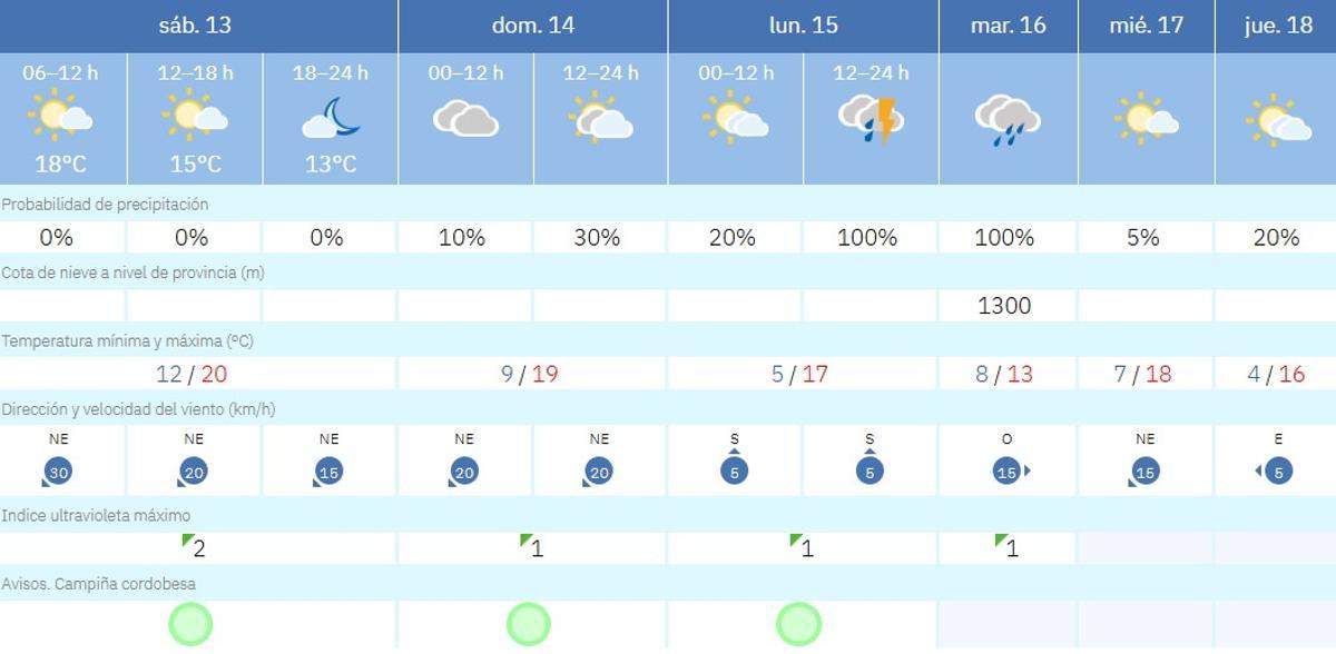 El tiempo en Córdoba.