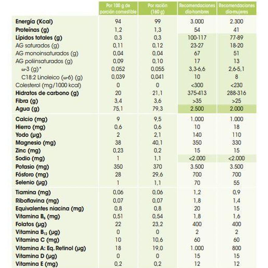 Propiedades nutricionales del plátano