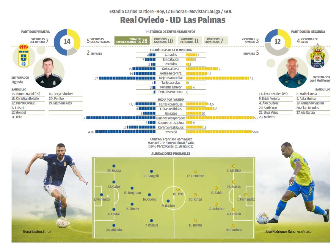 Infografía Real Oviedo - UD Las Palmas