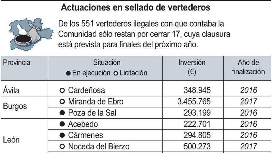 El sellado de los vertederos, con 10,3 millones de inversión, finalizará este año