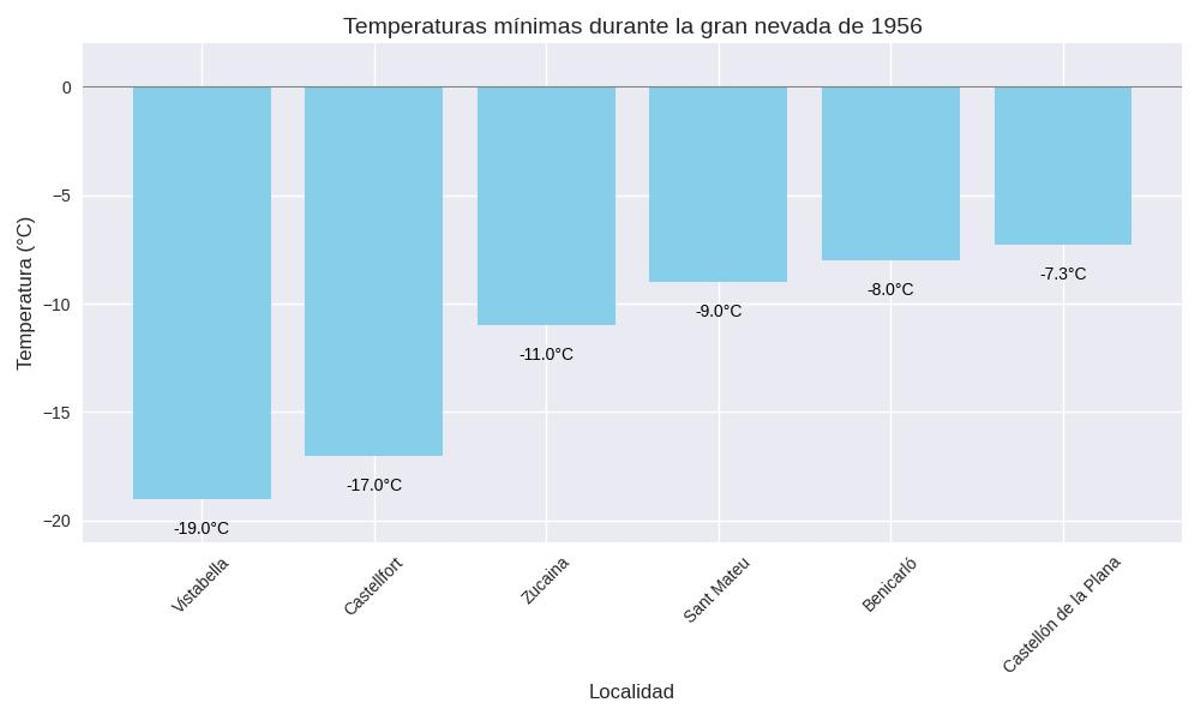 Registros más bajos en la provincia en aquel fatídico mes de febrero.