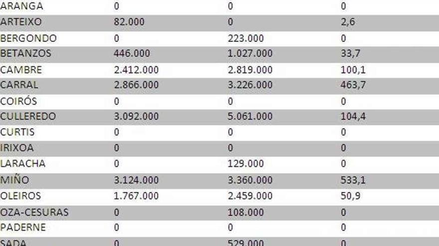 Datos de la deuda viva de los concellos de la comarca según Hacienda.