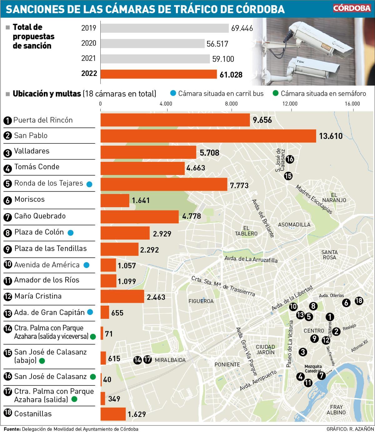 Sanciones de las cámaras de tráfico en Córdoba.