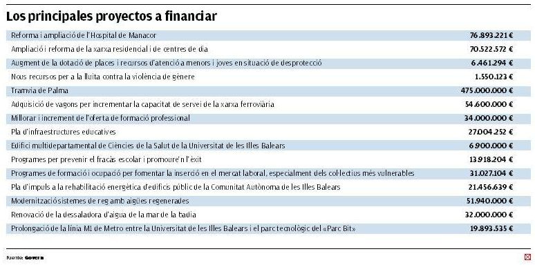 Principales proyectos europeos a financiar