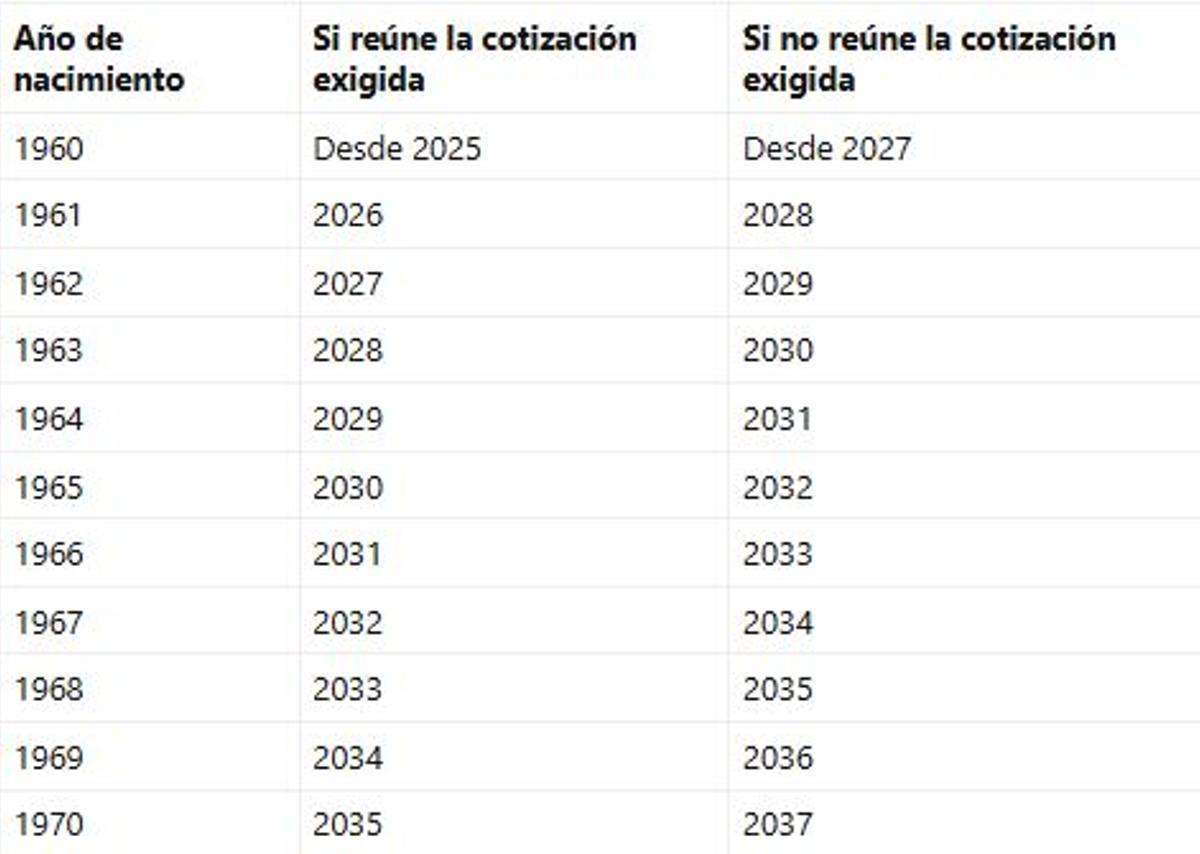 Tabla oficial de la Seguridad Social en la que comprobar cuando te puedes jubilar