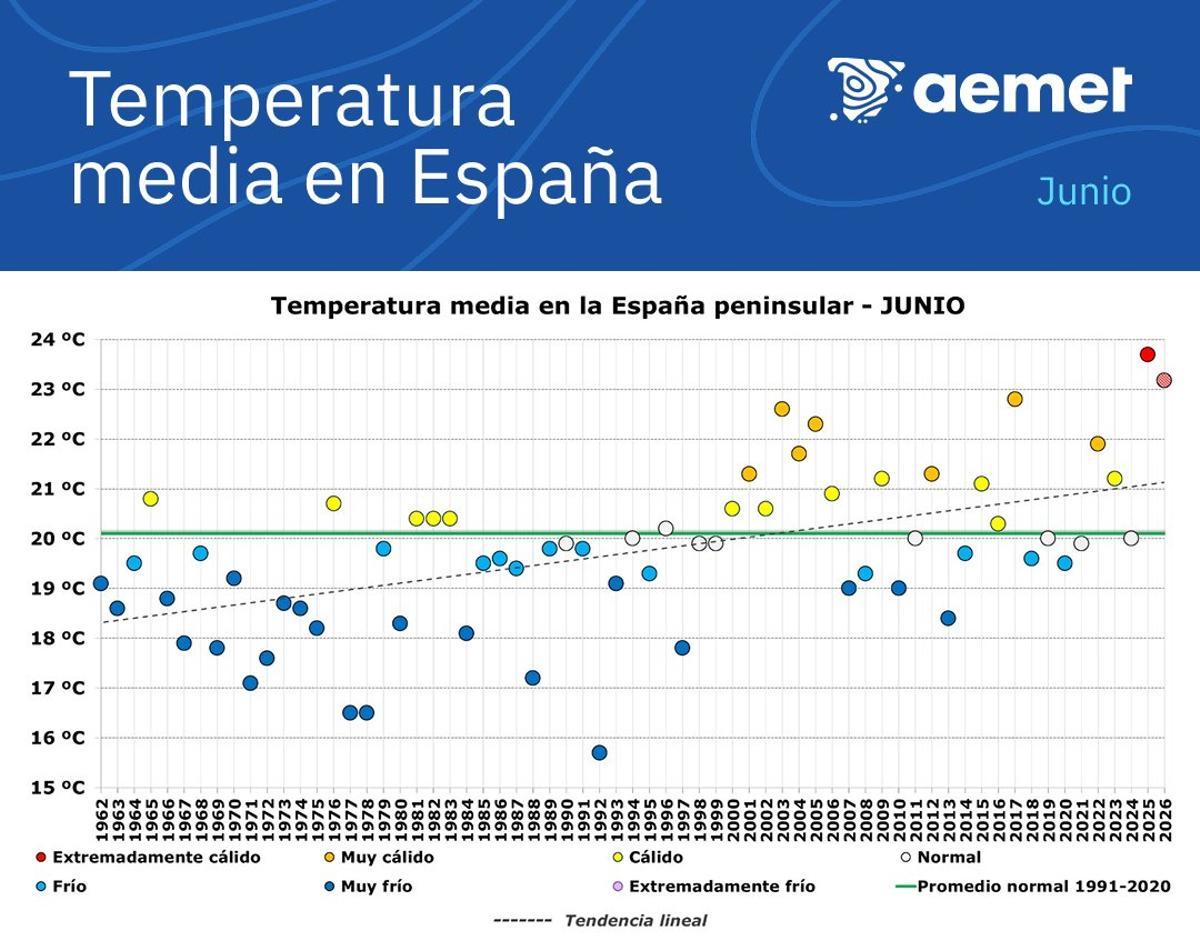 Junio de 2026 ha sido el segundo más cálido de la serie histórica, según la medición de la Aemet.