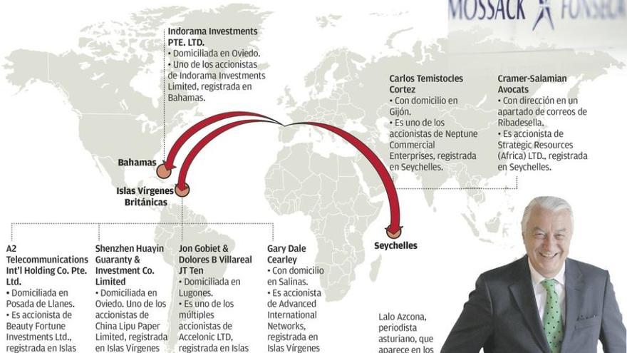 Once &quot;offshore&quot; de los &quot;papeles de Panamá&quot; tienen vínculos con Asturias