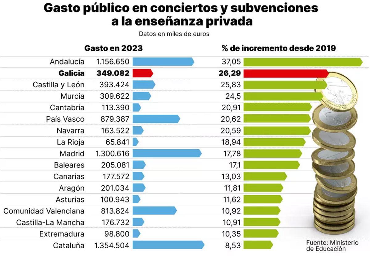 Gasto publico en conciertos y subvenciones.