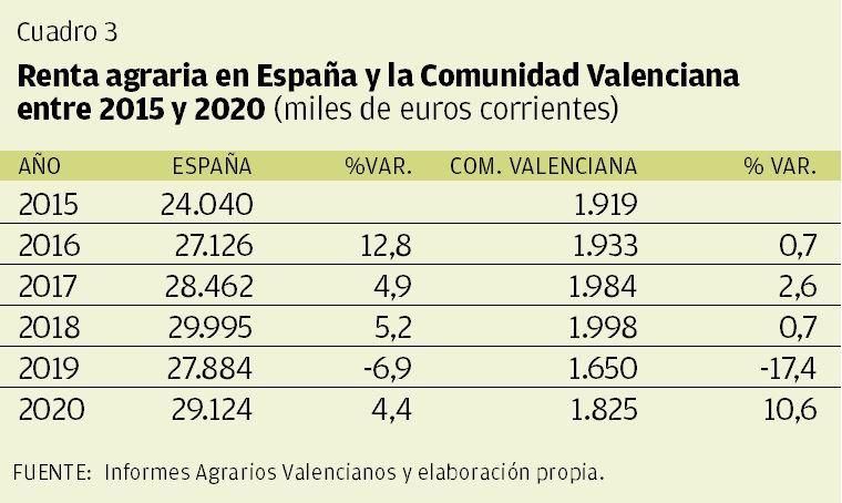 CUADRo 3 | Renta agraria en España y la Comunidad Valenciana entre 2015-2020