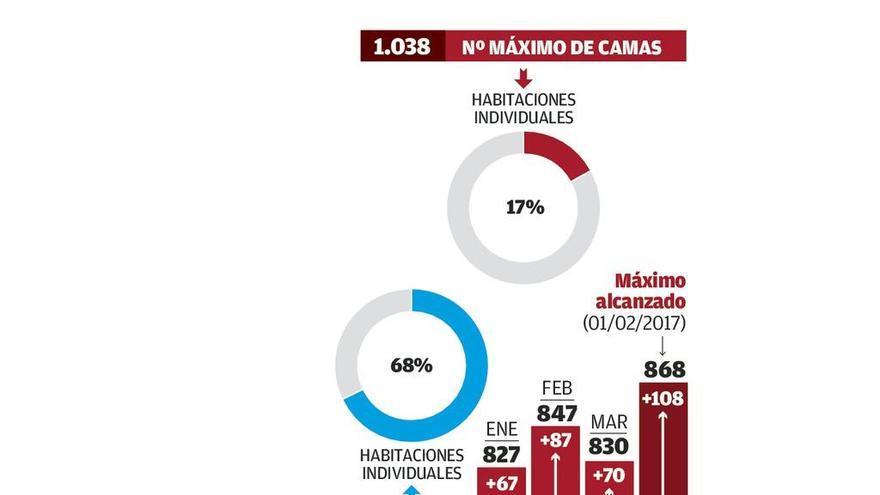 Las camas abiertas en el Cunqueiro en el pico gripal rozaron las de Meixoeiro y Xeral juntas