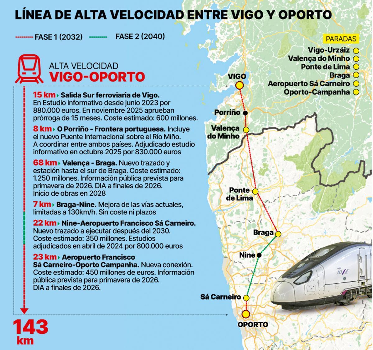 Linea de alta velocidad entre Vigo y Oporto.