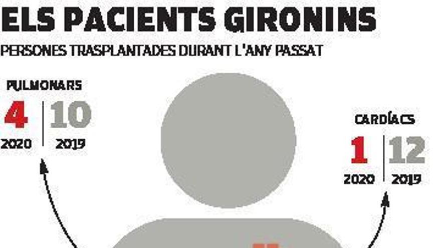 Els trasplantaments cauen un 34% a Girona per la pandèmia