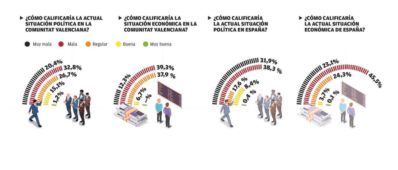 Situación política y económica en España y la Comunitat Valenciana