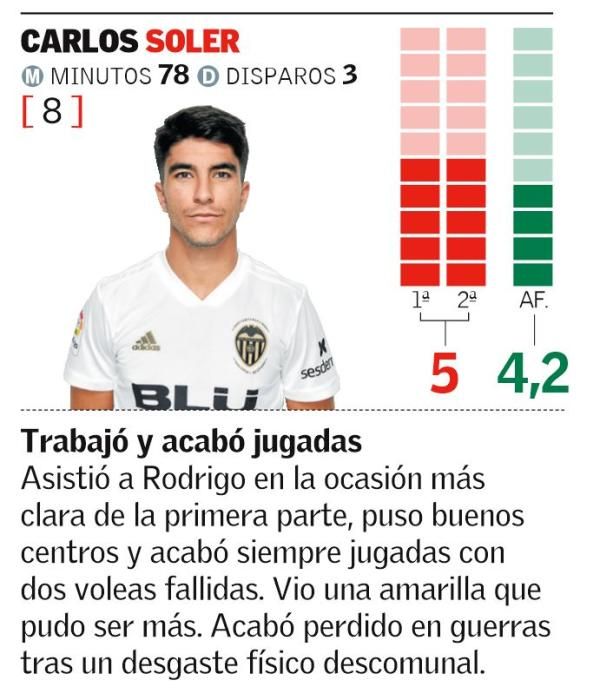 Copa del Rey: Notas de los jugadores del Valencia CF ante el Betis