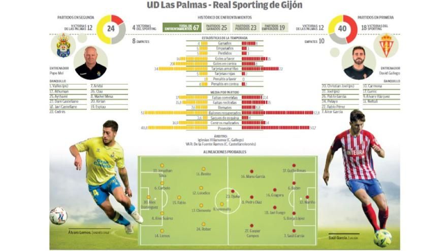 Gráfico UD Las Palmas - Sporting de Gijón