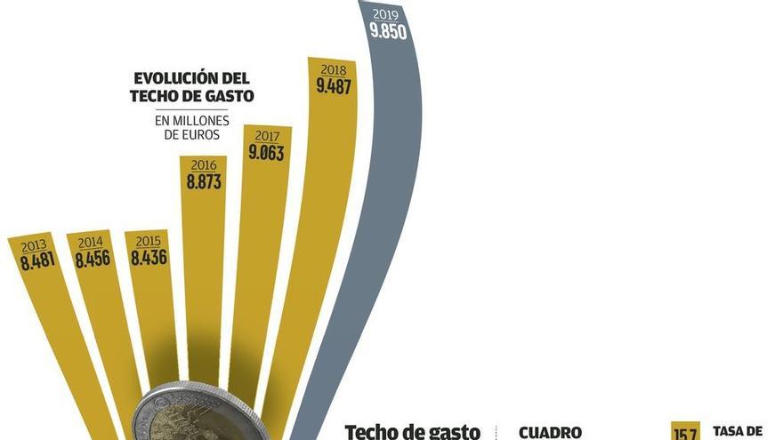 La Xunta gastará 363 millones más el año que viene y rozará el equilibrio fiscal
