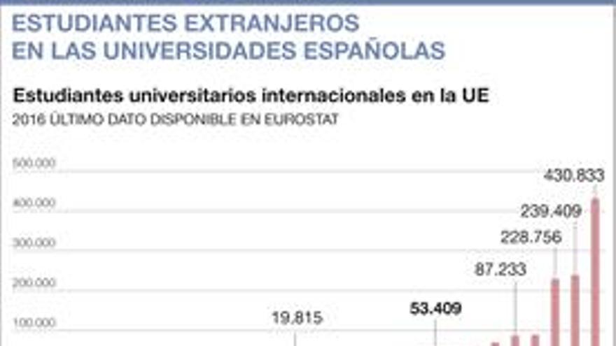 Los campus todavía no son atractivos para los extranjeros