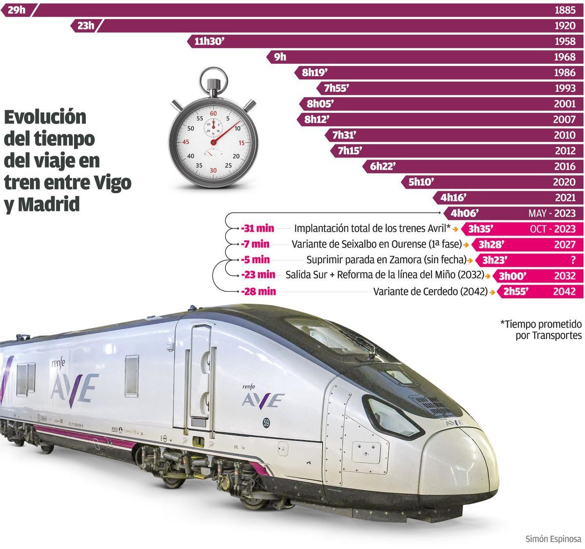 Evolución del tiempo de viaje en tren entre Vigo y Madrid