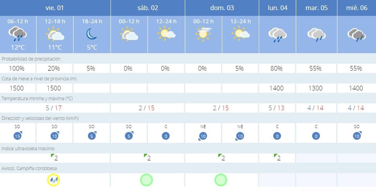 El tiempo en Córdoba.