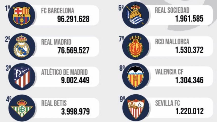 Mallorca es séptimo club Primera División con más presencia en las redes en marzo