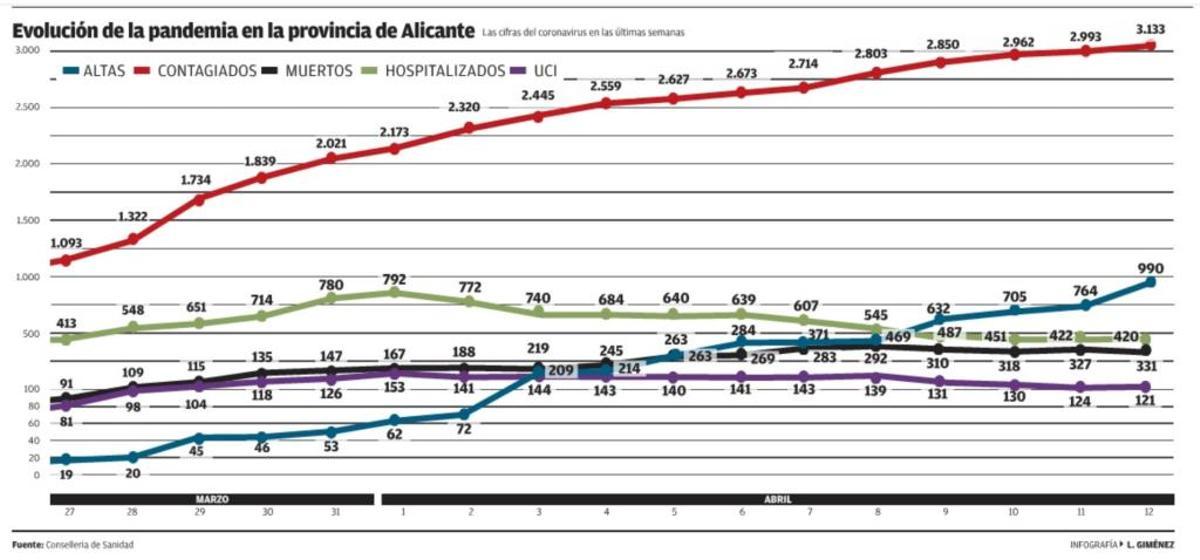 Coronavirus en Alicante | El coronavirus vuelve a escalar con 140 nuevos casos en un día