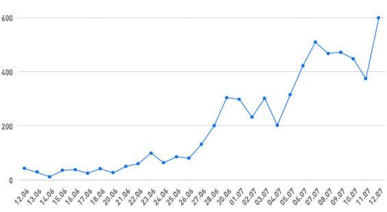 Evolución de los contagios diarios en Balears