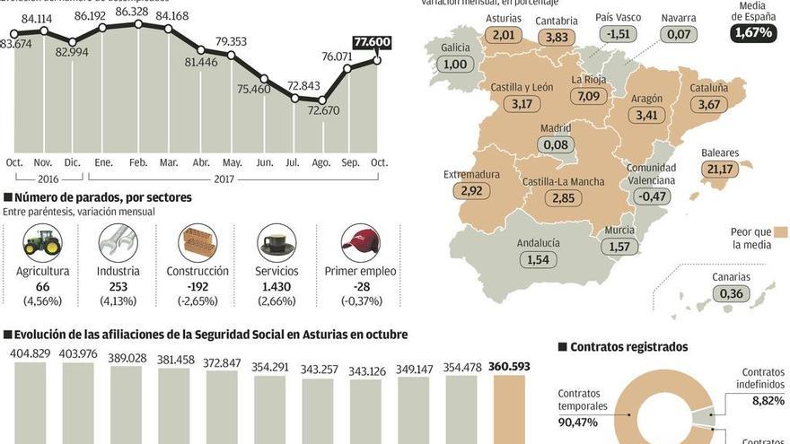 El fin de la larga temporada de verano deja 1.529 desempleados más en Asturias