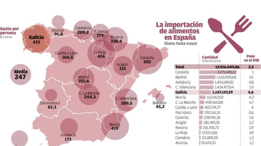 Galicia es la comunidad pesquera y agrícola que más depende de importar los alimentos