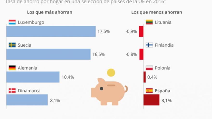 ¿En qué países de Europa las familias logran ahorrar más?