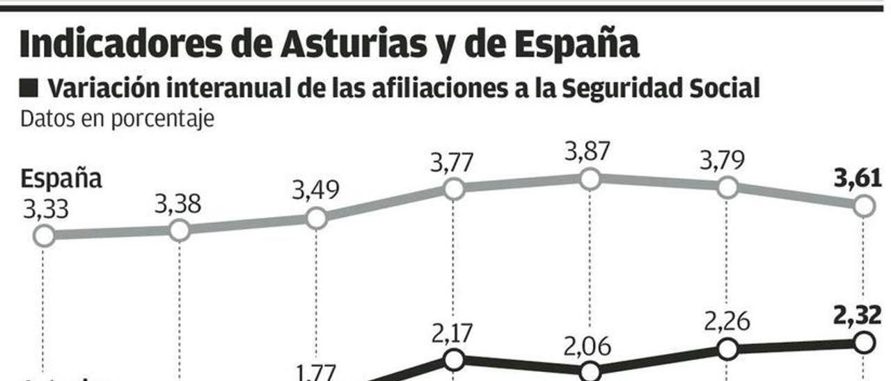 La recuperación asturiana se acelera, pero sigue un paso por detrás de la de España