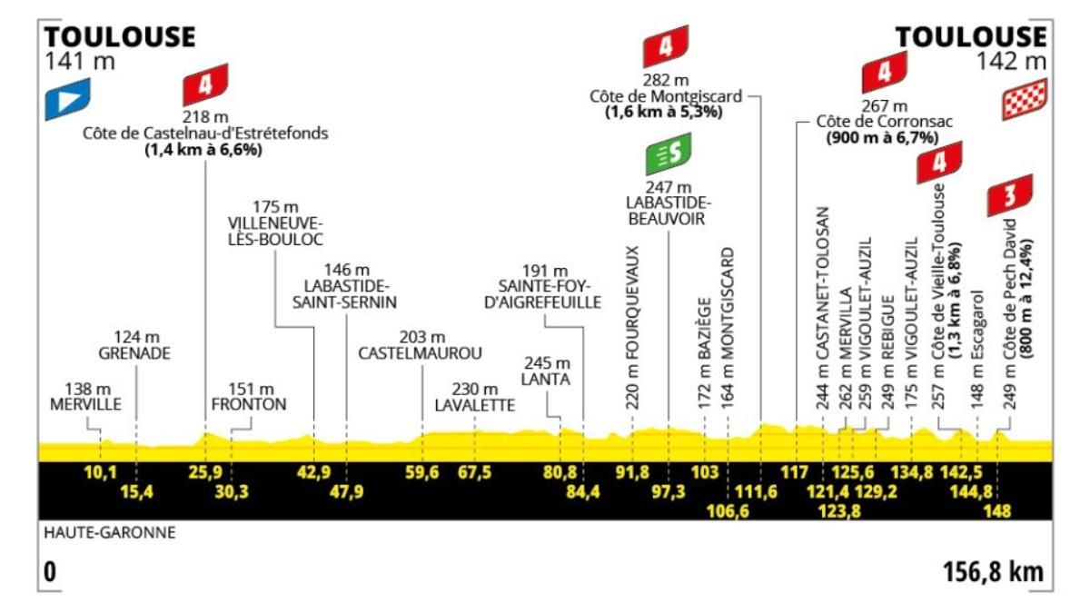 El perfil de la etapa 11 del Tour de Francia