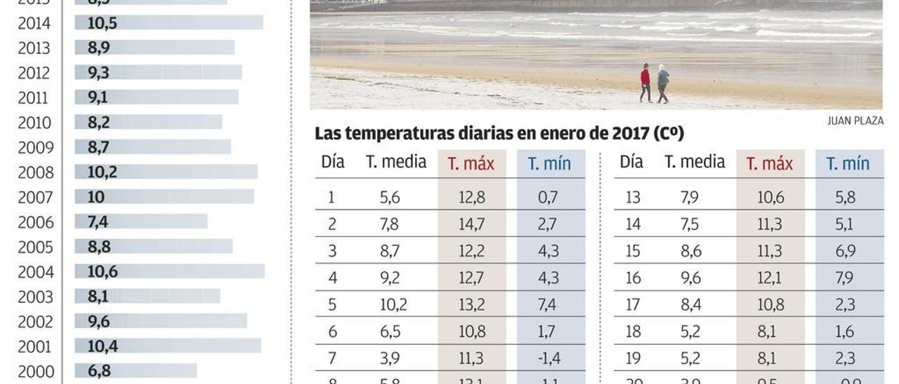 La ciudad vive el segundo inicio de año más frío de las dos últimas décadas