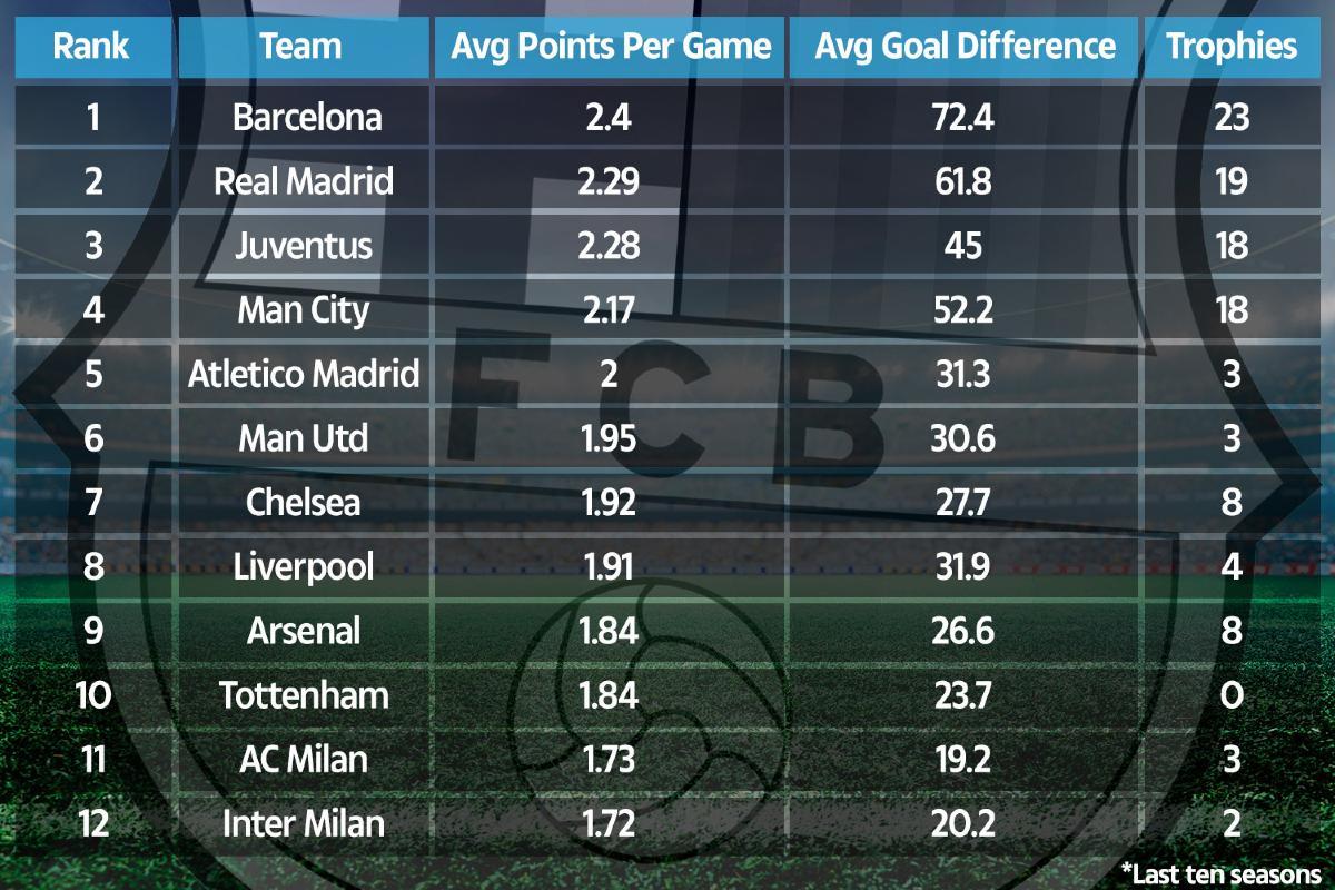 El Barcelona, líder del ranking en función de las últimas diez temporadas