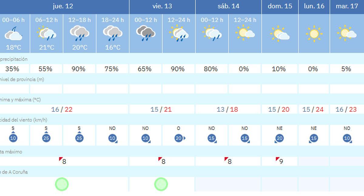 Tabla con la predicción detallada de la Agencia Estatal de Meteorología en A Coruña.