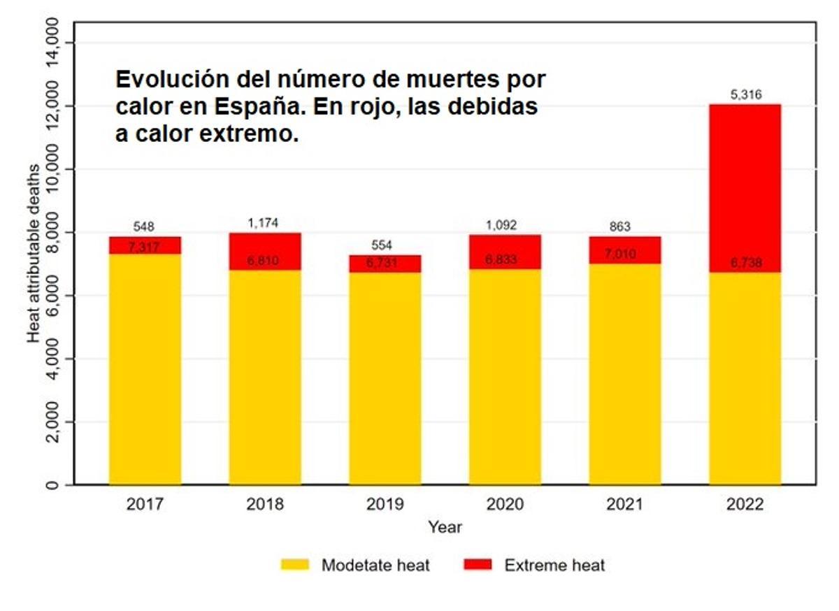 Evolución del número de muertes por calor y calor extremo en España