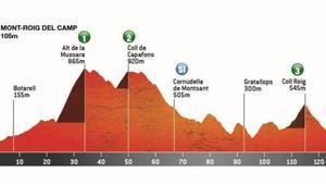El perfil de la etapa 3 de la Volta a Catalunya 2026