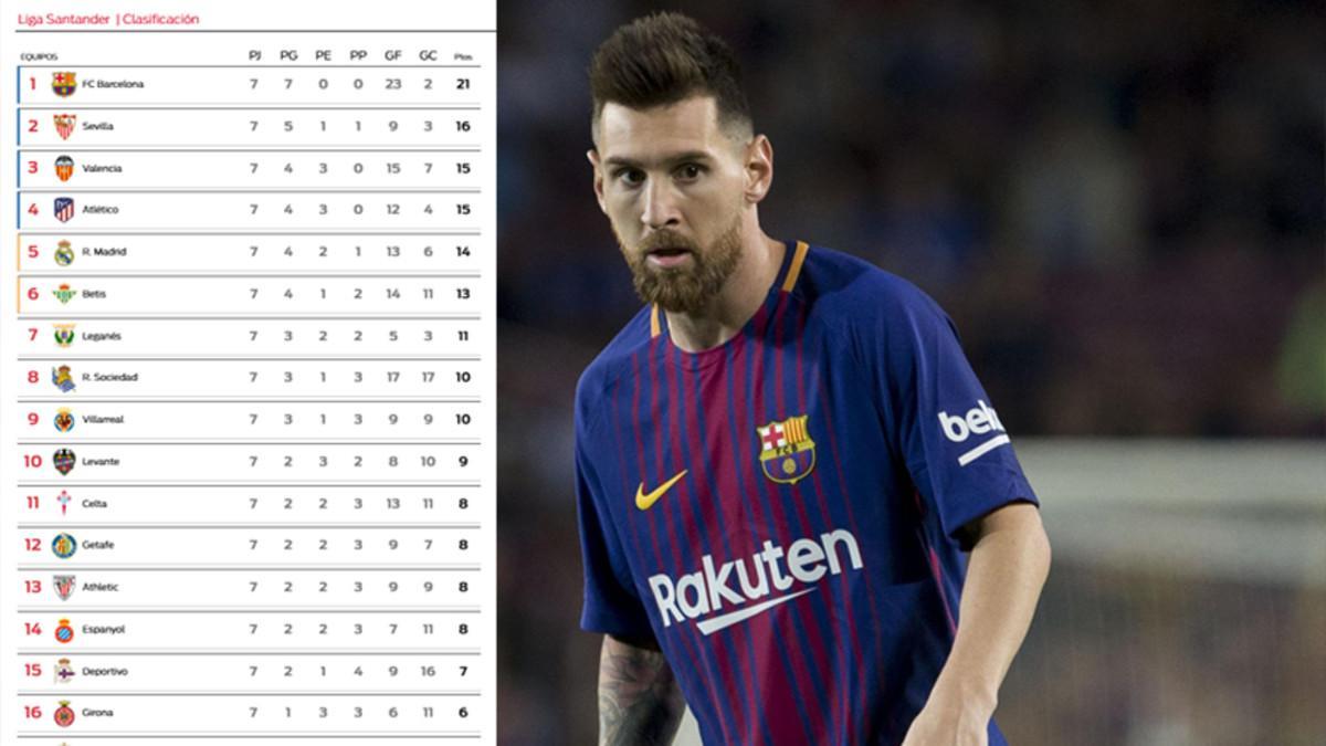 Leo Messi, con sus 11 goles tiene más poder ofensivo que trece clubs de la Liga Santander