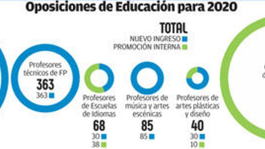 Educación lanza en Galicia la mayor oferta de plazas de la historia a un año de las autonómicas