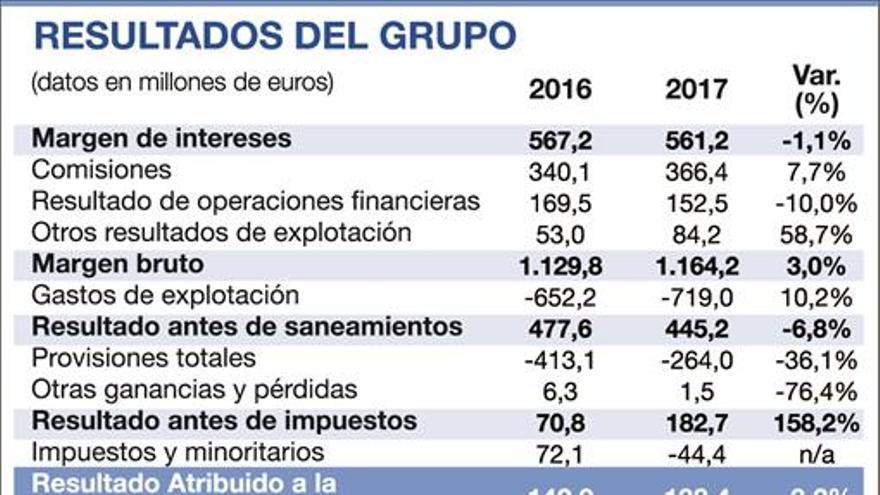 Ibercaja gana 138,4 millones en el 2017, un 2,3% menos