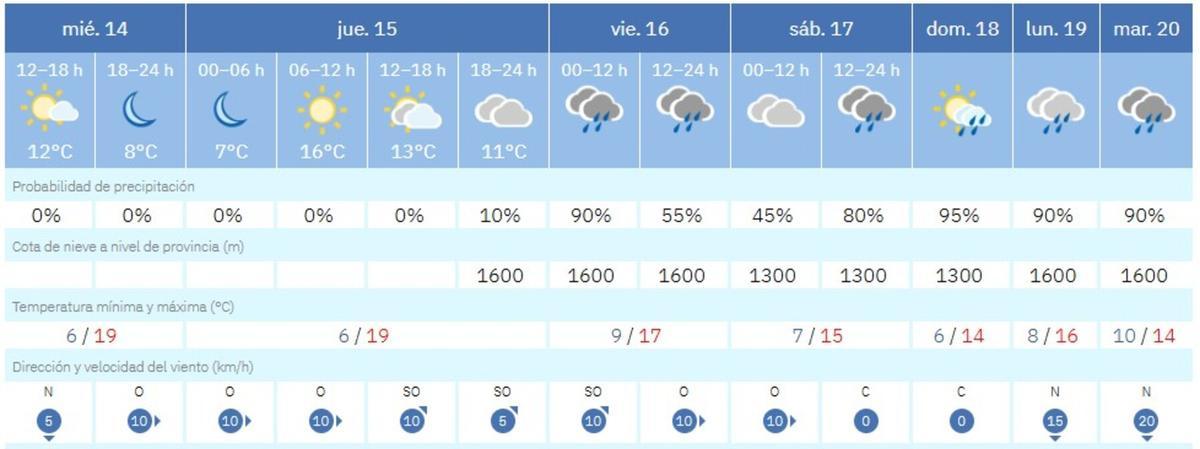El tiempo en València ciudad en los próximos días será lluvioso y frío, según la previsión de la Aemet.