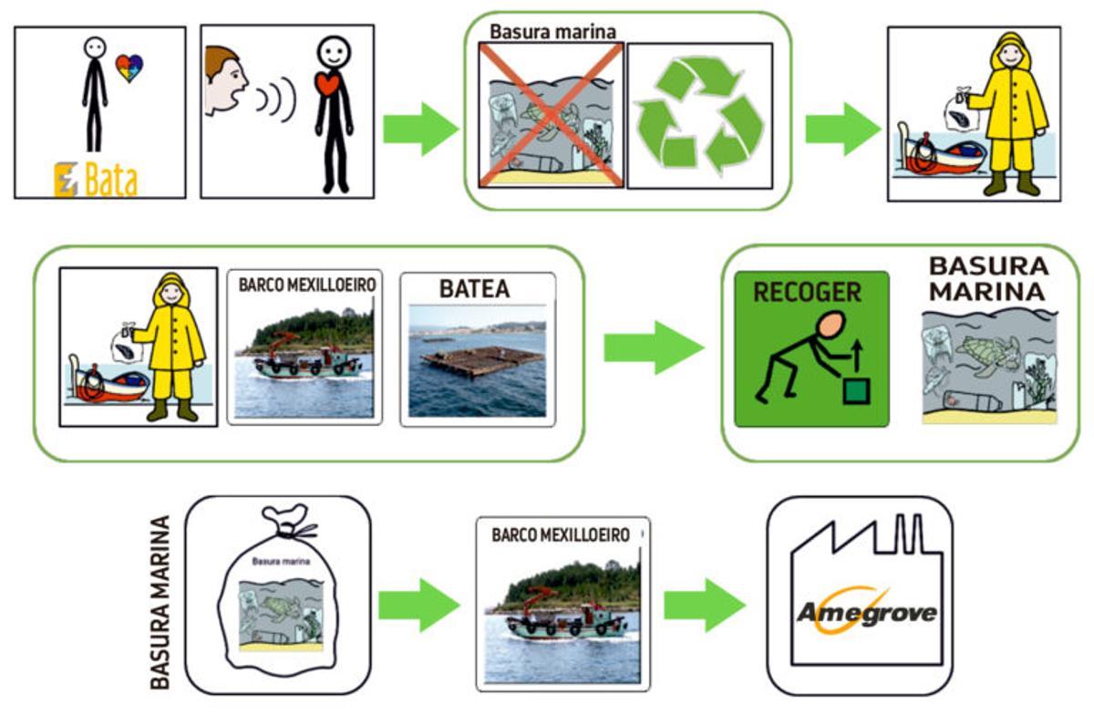 Las claves del proyecto.