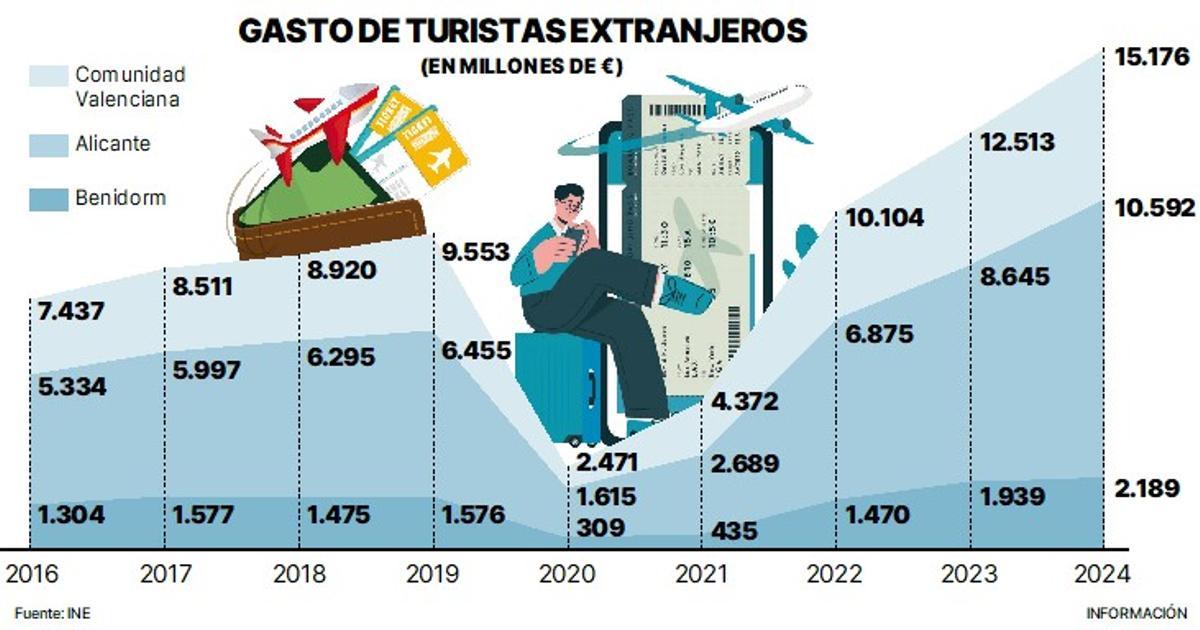 El gasto de los turistas extranjeros