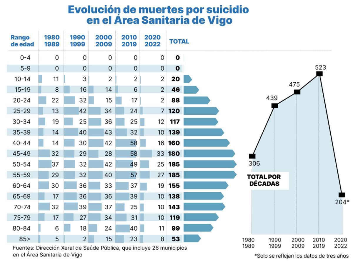 Evolución de muertes por suicidio en el Área Sanitaria de Vigo