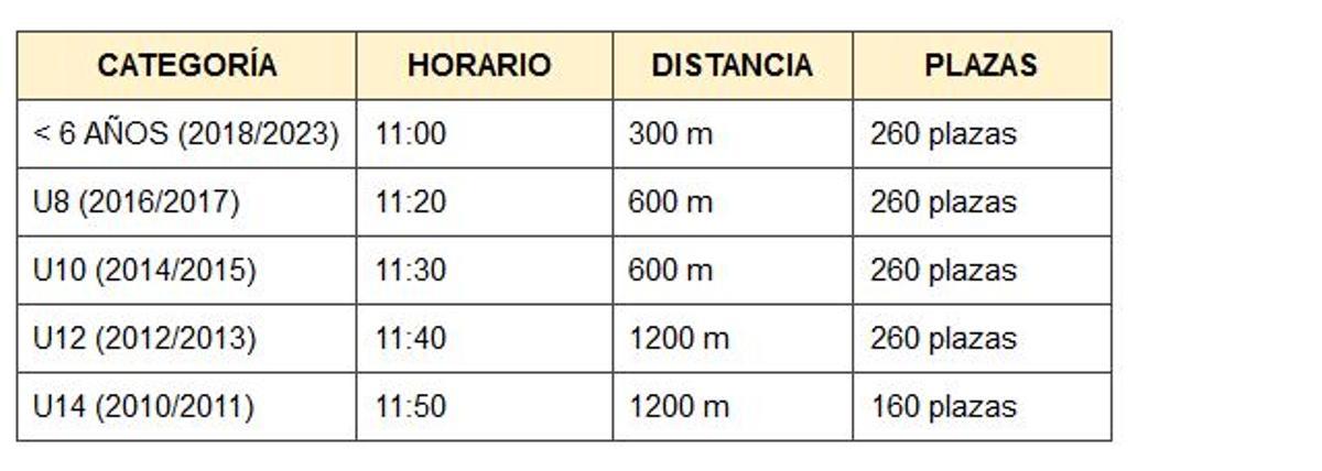 Categorías, horarios, distancia y número de plazas del  Mini Maratón Valencia MSC.