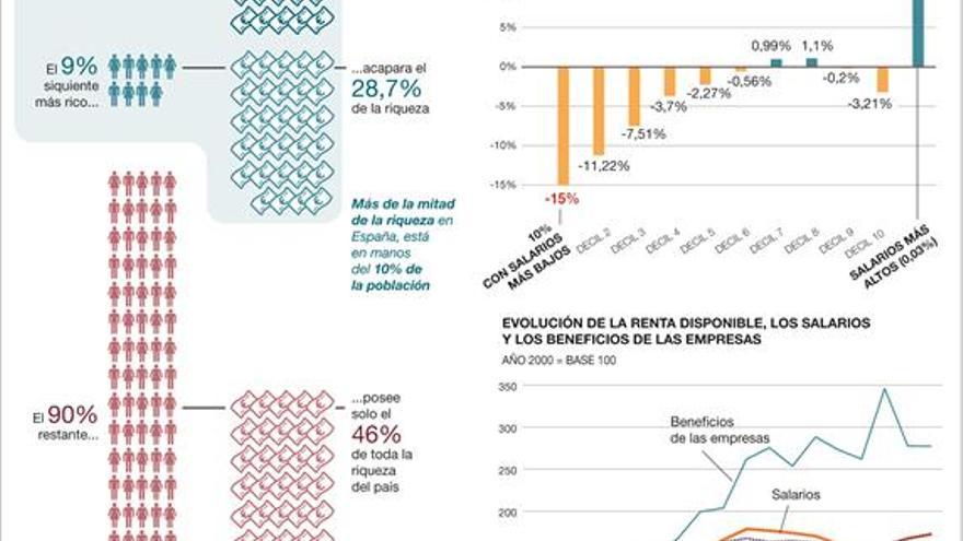 El 1% de los españoles más ricos posee el 25% de la riqueza del país