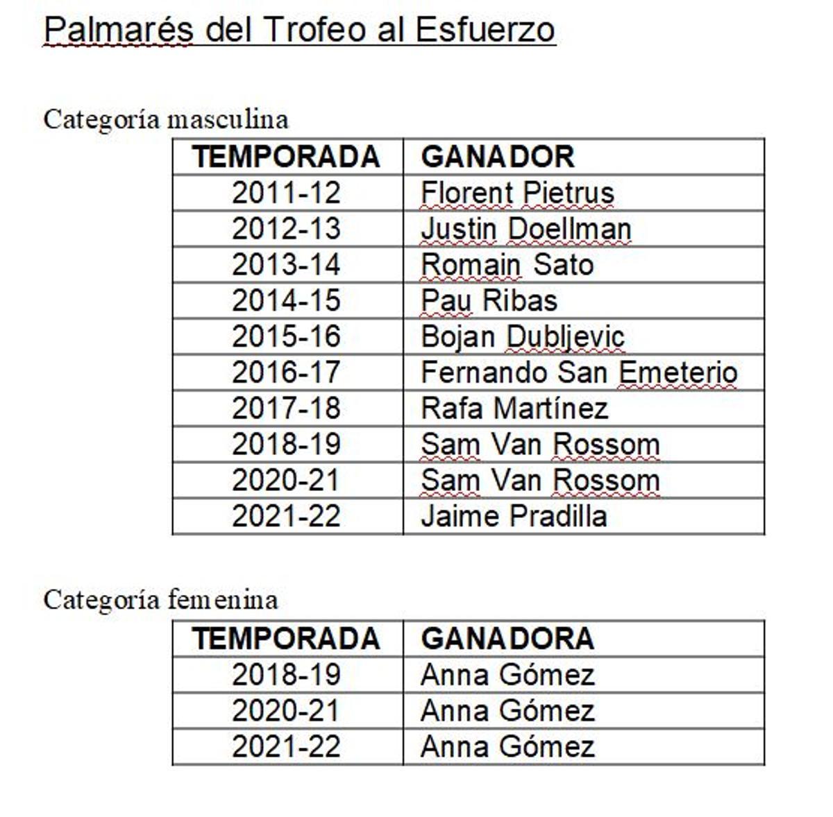 Palmarés del Trofeo del Esfuerzo