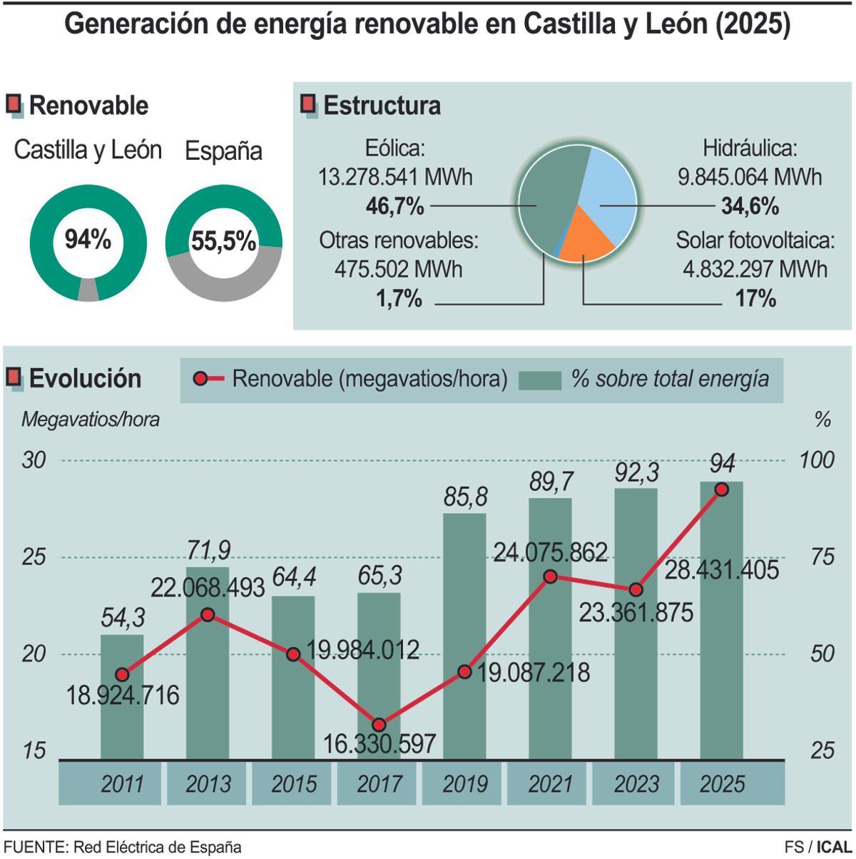 Energía renovable en Castilla y León