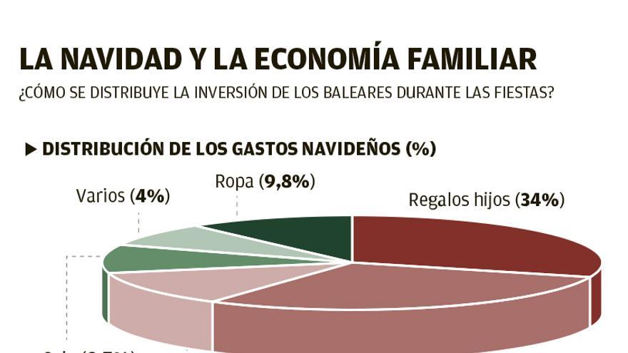 El gasto navideño sube  un 11,6% pero potencia la brecha entre clases sociales